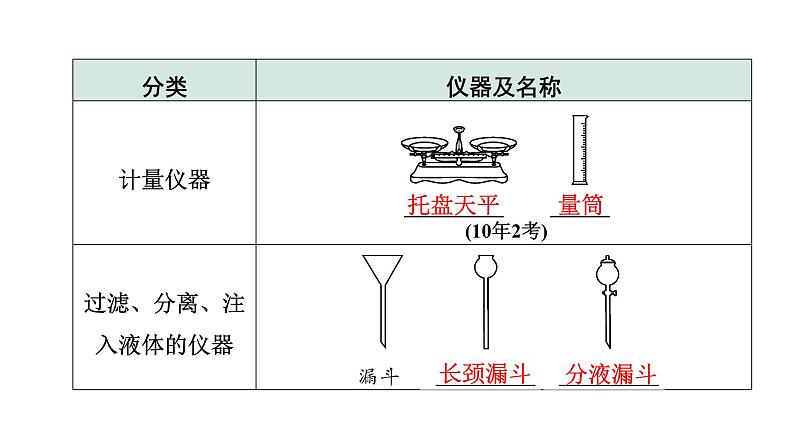 2024贵阳中考化学二轮专题复习 主题十六 常见仪器及基本实验操作（课件）04