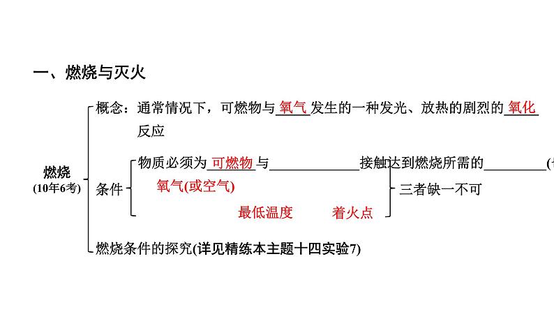 2024贵阳中考化学二轮专题复习 主题十四 能源的利用 环境保护（课件）03