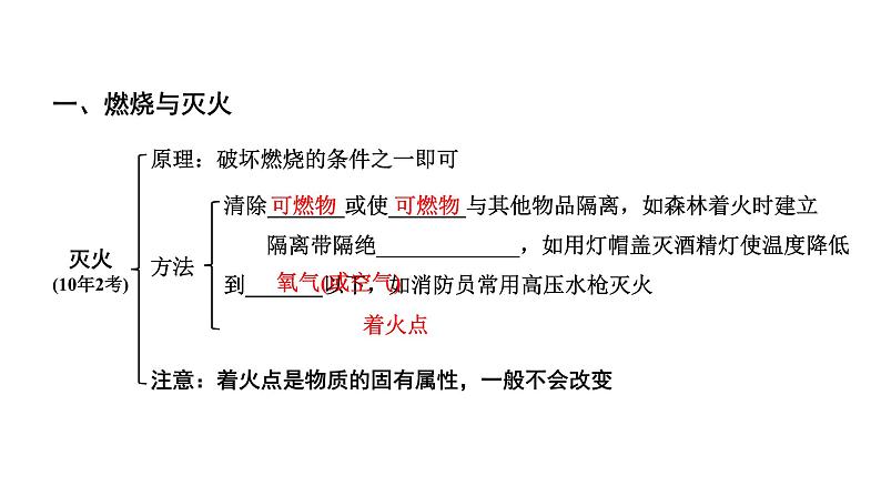 2024贵阳中考化学二轮专题复习 主题十四 能源的利用 环境保护（课件）04