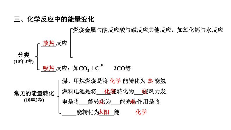 2024贵阳中考化学二轮专题复习 主题十四 能源的利用 环境保护（课件）08