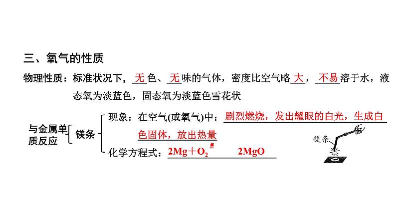 2024贵州中考化学二轮专题复习 主题1  空气　氧气（课件）05