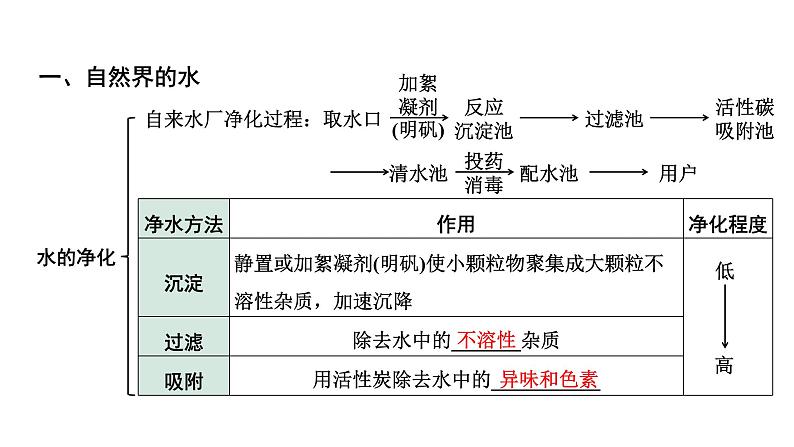 2024贵州中考化学二轮专题复习 主题3  自然界的水（课件）第3页