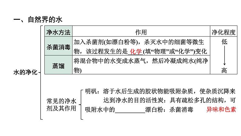 2024贵州中考化学二轮专题复习 主题3  自然界的水（课件）第4页