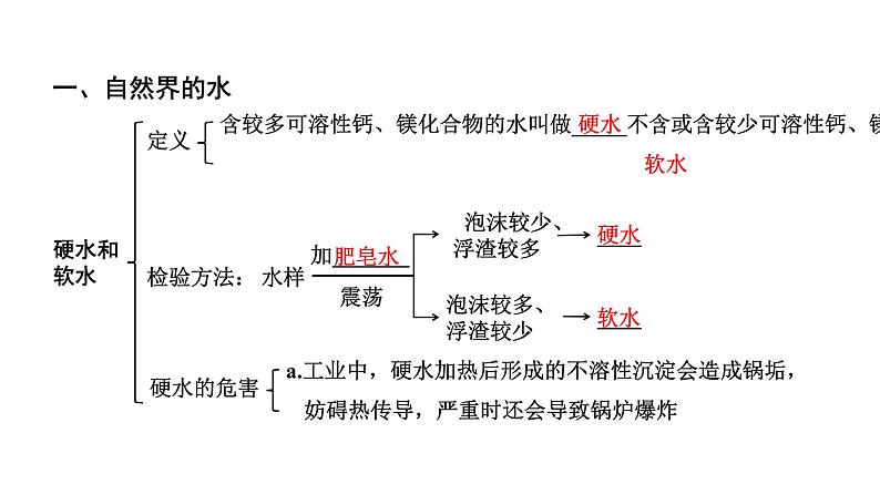 2024贵州中考化学二轮专题复习 主题3  自然界的水（课件）第5页