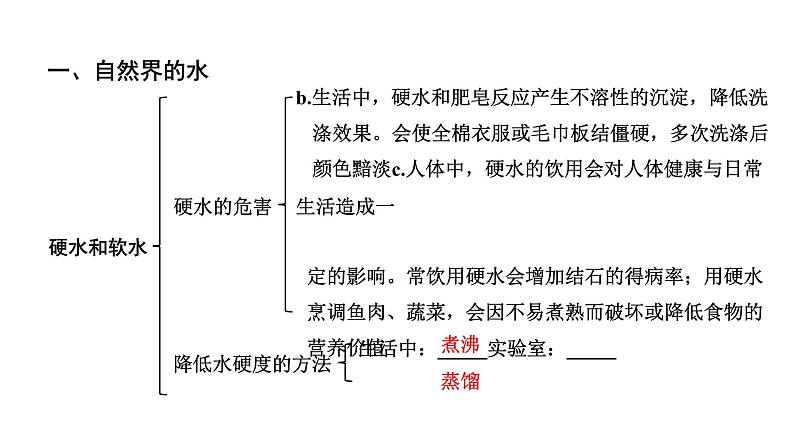 2024贵州中考化学二轮专题复习 主题3  自然界的水（课件）第6页