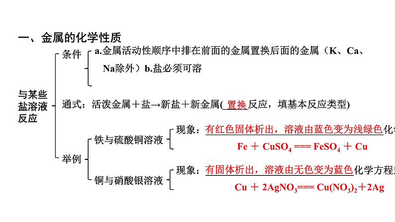 2024贵州中考化学二轮专题复习 主题6 金属的化学性质（课件）第5页