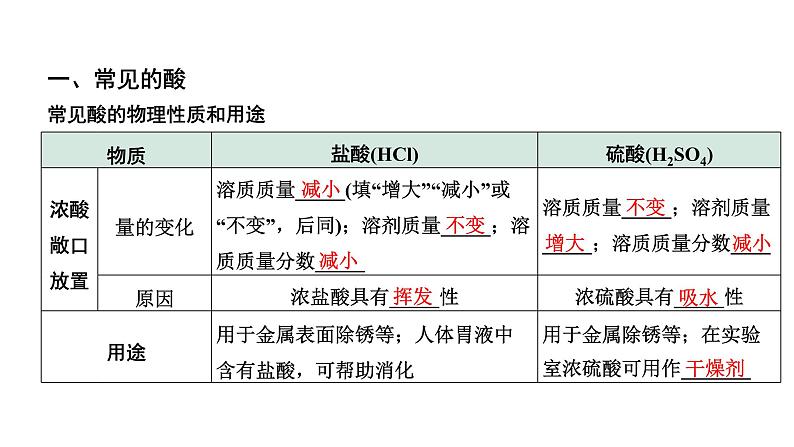 2024贵州中考化学二轮专题复习 主题7 酸和碱（课件）03