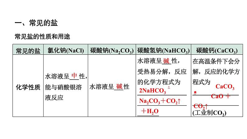 2024贵州中考化学二轮专题复习 主题8  盐 化肥（课件）第3页