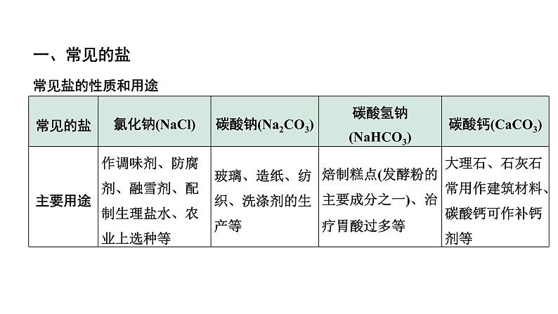 2024贵州中考化学二轮专题复习 主题8  盐 化肥（课件）第4页