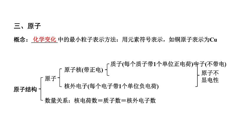 2024贵州中考化学二轮专题复习 主题10 构成物质的微粒  元素（课件）第6页