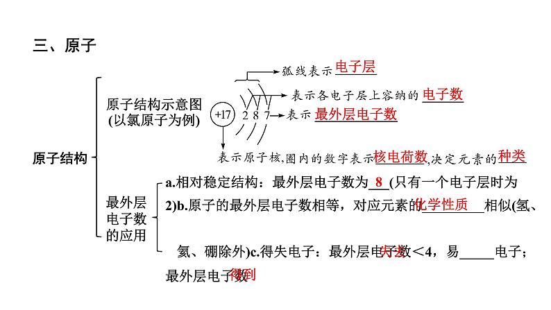 2024贵州中考化学二轮专题复习 主题10 构成物质的微粒  元素（课件）第7页