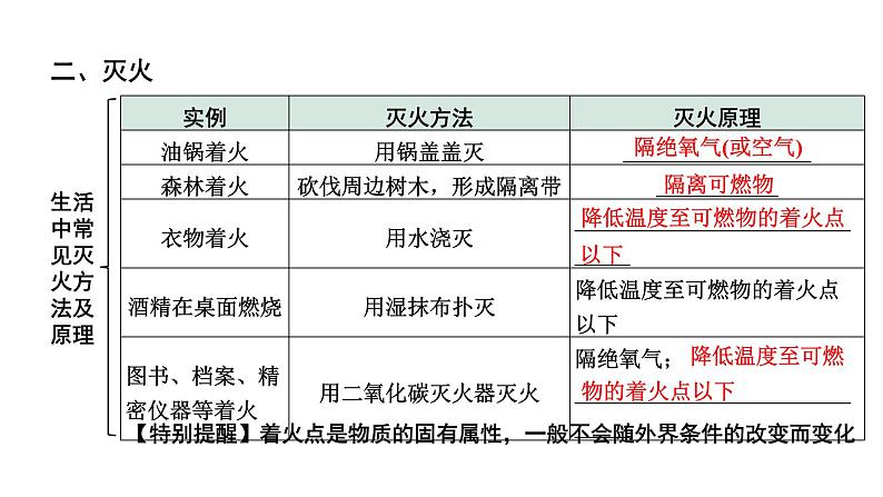 2024贵州中考化学二轮专题复习 主题15 能源的利用和环境保护  氢气（课件）第4页