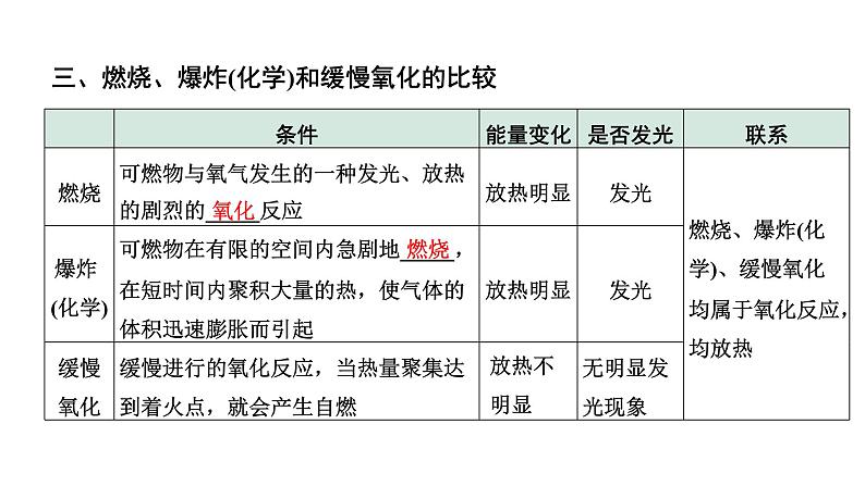 2024贵州中考化学二轮专题复习 主题15 能源的利用和环境保护  氢气（课件）第5页