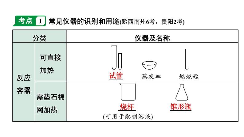 2024贵州中考化学二轮专题复习 主题17 基本实验操作（课件）第3页