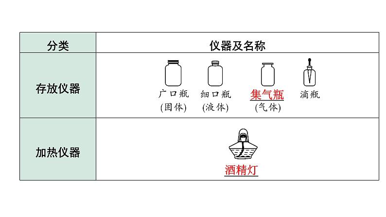 2024贵州中考化学二轮专题复习 主题17 基本实验操作（课件）第4页