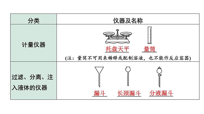 2024贵州中考化学二轮专题复习 主题17 基本实验操作（课件）第5页