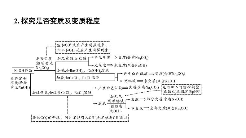 2024海南中考化学二轮重点专题突破 微专题 氢氧化钠、氢氧化钙变质的探究（课件）第2页