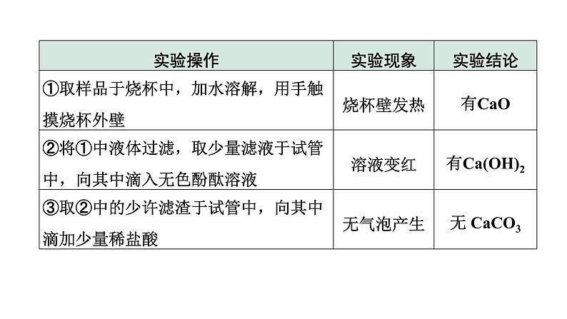 2024海南中考化学二轮重点专题突破 微专题 氢氧化钠、氢氧化钙变质的探究（课件）第7页