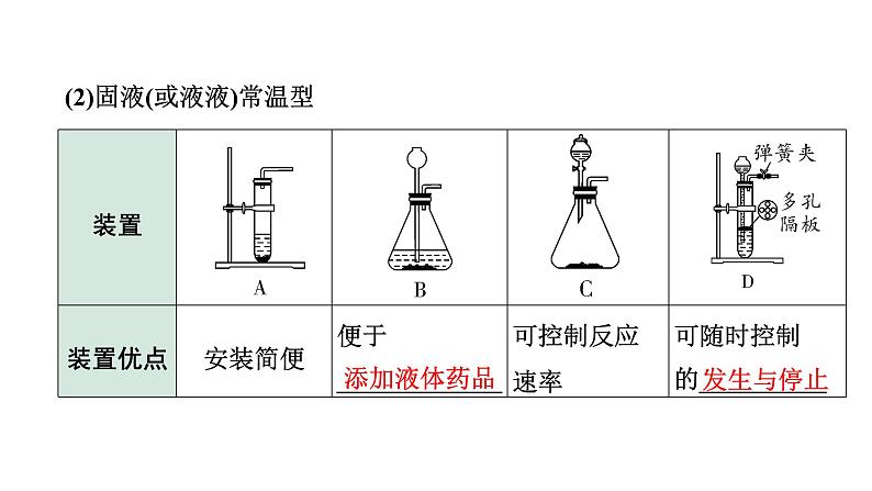 2024海南中考化学二轮重点专题突破 专题四 常见气体的制取（课件）第4页