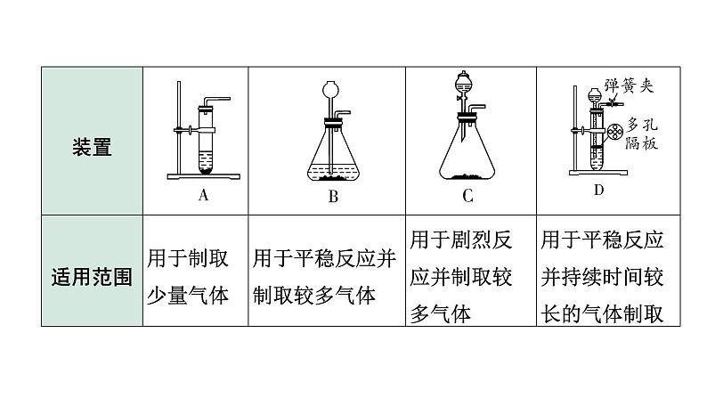 2024海南中考化学二轮重点专题突破 专题四 常见气体的制取（课件）第5页