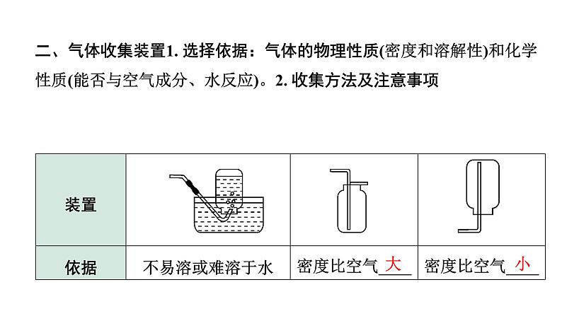 2024海南中考化学二轮重点专题突破 专题四 常见气体的制取（课件）第7页