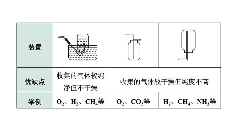 2024海南中考化学二轮重点专题突破 专题四 常见气体的制取（课件）第8页