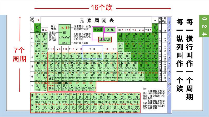 (2024)人教版化学九年级上册（3-3）元素 第2课时  元素符号  元素周期表 PPT课件第7页