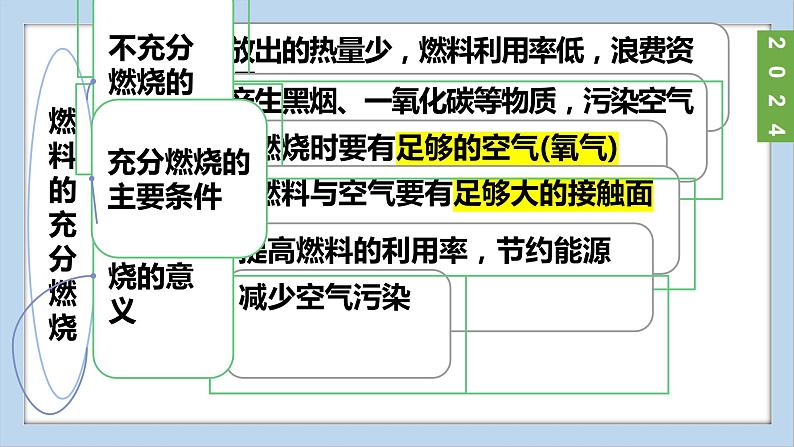 (2024)人教版化学九年级上册（7-1）燃料的燃烧 第2课时 燃料燃烧的调控 PPT课件第5页