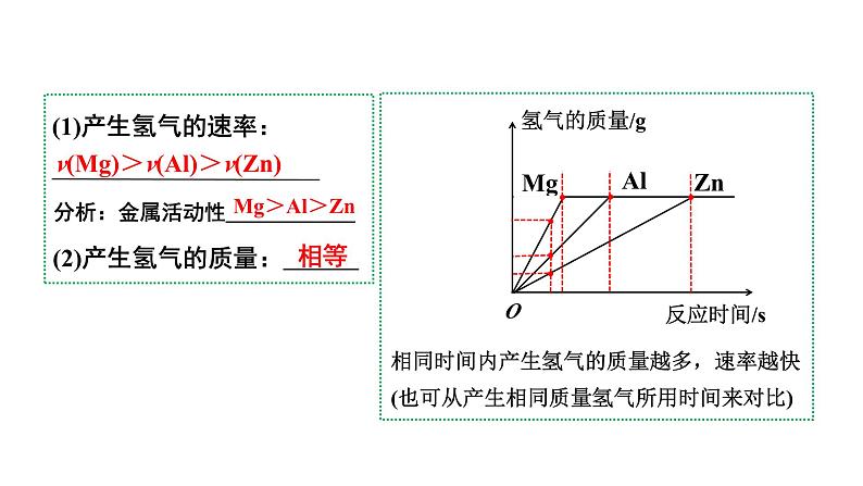 2024河北化学中考备考重难专题：金属与酸反应的坐标曲线分析 （课件）第7页