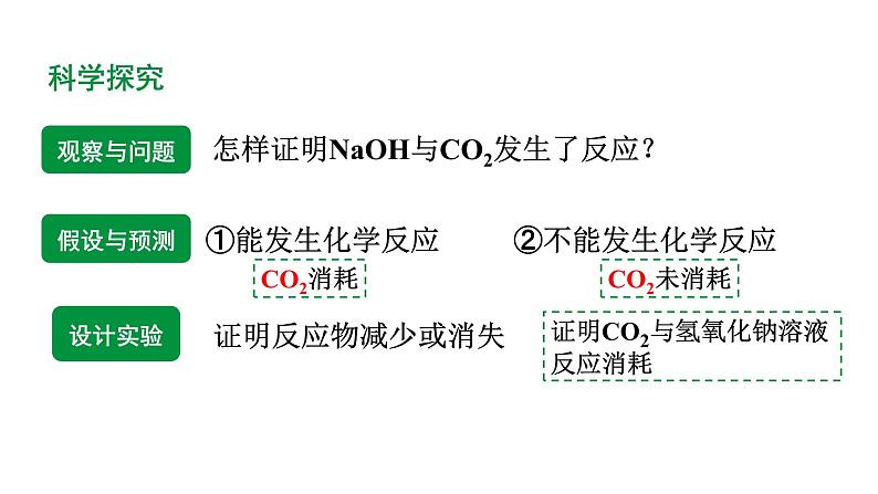 2024河北化学中考备考重难专题：小实验到实验探究题（课件）第5页