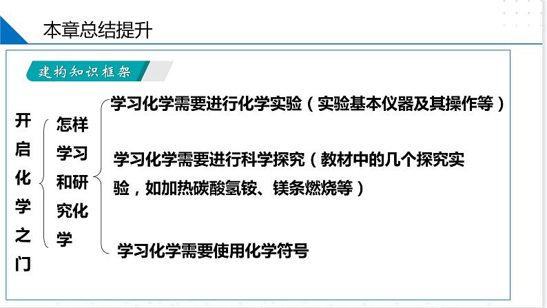 第1章  开启化学之门（复习课件）-2023-2024学年九年级化学上册（沪教版）第4页