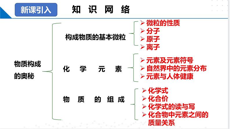 第3章  物质构成的奥秘（复习课件）-2023-2024学年九年级化学上册（沪教版）03