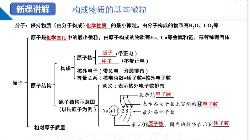 第3章  物质构成的奥秘（复习课件）-2023-2024学年九年级化学上册（沪教版）06