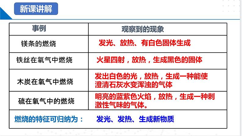 第1节  常见的化学反应——燃烧（共2课时）（同步课件）-2023-2024学年九年级化学上册（沪教版）第6页