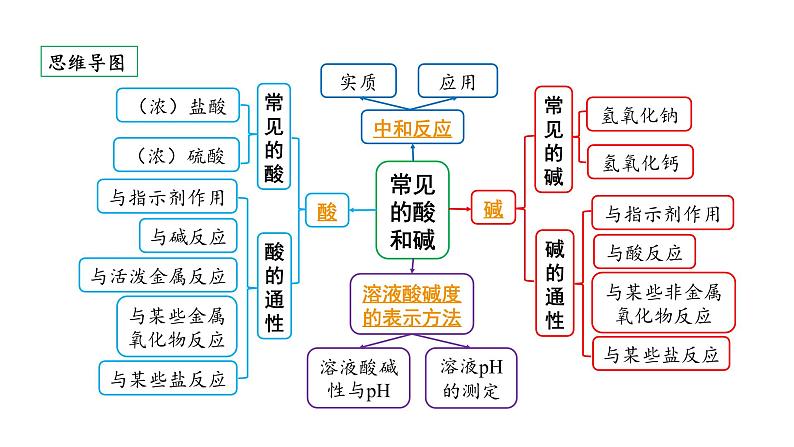 2024北部湾经济区中考化学二轮复习主题一  常见的酸和碱  （课件）第2页