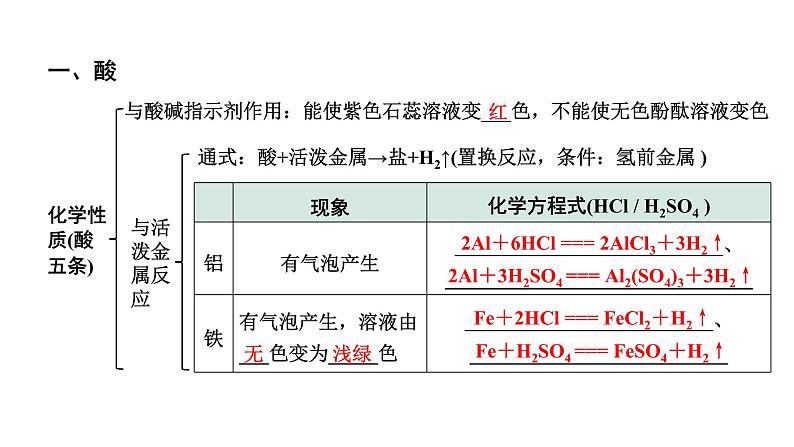 2024北部湾经济区中考化学二轮复习主题一  常见的酸和碱  （课件）第5页