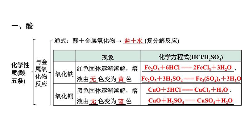 2024北部湾经济区中考化学二轮复习主题一  常见的酸和碱  （课件）第6页