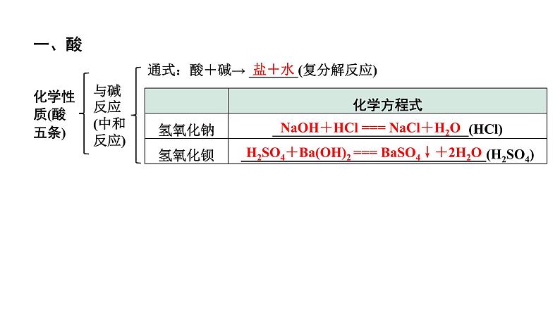 2024北部湾经济区中考化学二轮复习主题一  常见的酸和碱  （课件）第7页