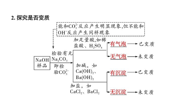 2024湖北中考化学二轮专题复习 微专题  氢氧化钠、氢氧化钙变质的探究（课件）第3页