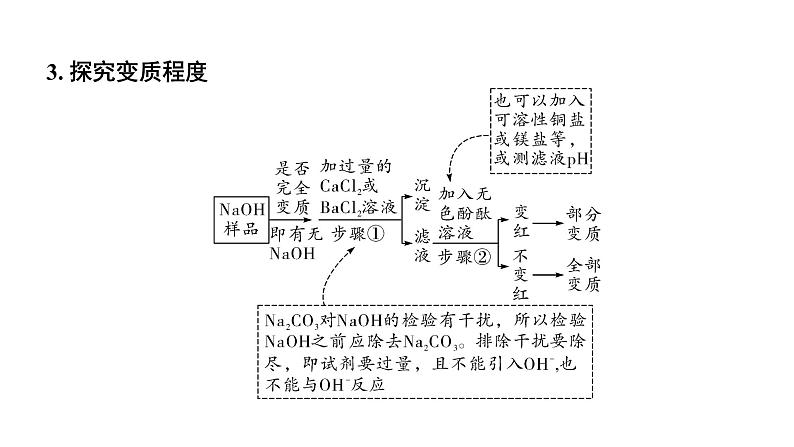 2024湖北中考化学二轮专题复习 微专题  氢氧化钠、氢氧化钙变质的探究（课件）第4页