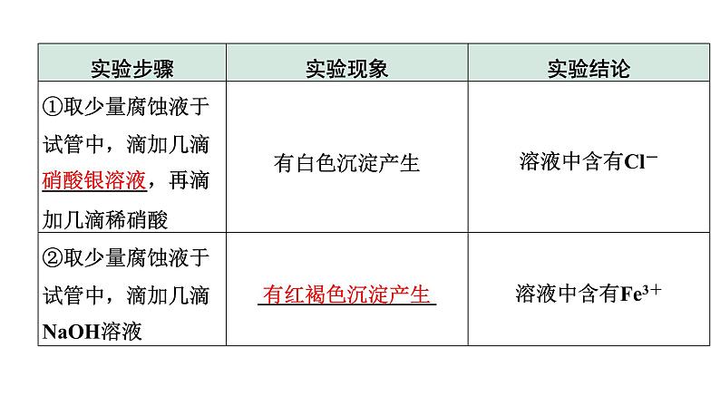 2024江苏中考化学二轮中考考点研究 题型二  项目性试题（课件）第6页