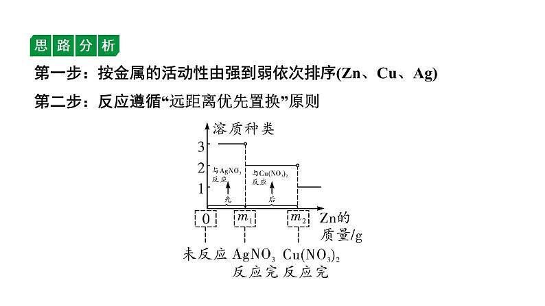 2024江苏中考化学二轮中考考点研究 微专题 金属与盐溶液的反应（课件）第7页