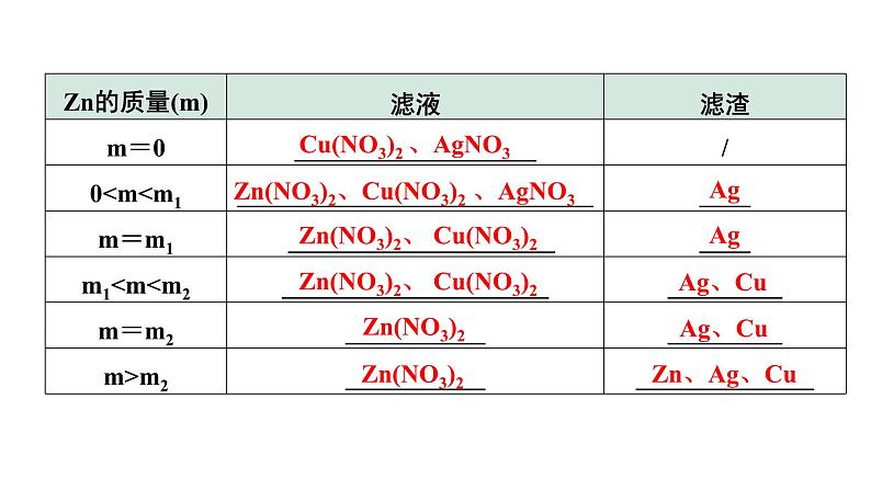 2024江苏中考化学二轮中考考点研究 微专题 金属与盐溶液的反应（课件）第8页