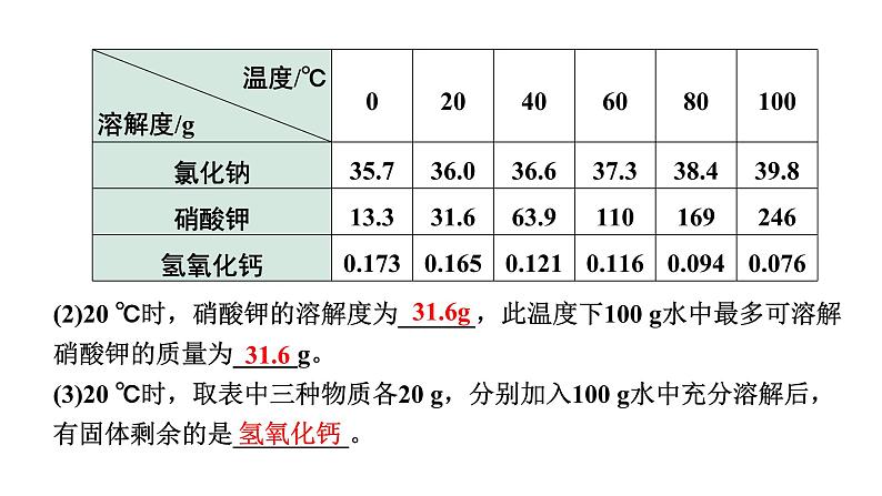 2024江苏中考化学二轮中考考点研究 微专题 溶解度及其应用（课件）第4页