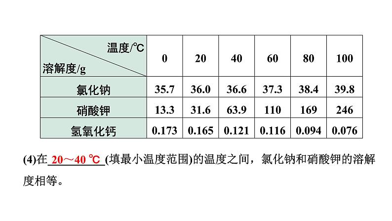 2024江苏中考化学二轮中考考点研究 微专题 溶解度及其应用（课件）第5页