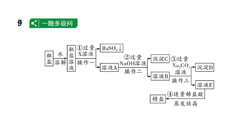 2024辽宁中考化学二轮重点专题研究 微专题 粗盐中可溶性杂质的去除（课件）第2页