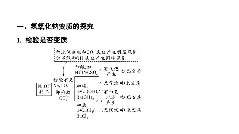 2024辽宁中考化学二轮重点专题研究 微专题 碱变质的探究（课件）第2页