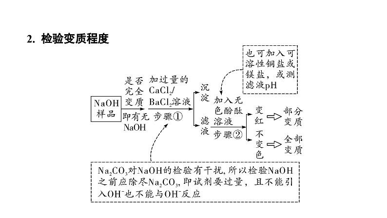 2024辽宁中考化学二轮重点专题研究 微专题 碱变质的探究（课件）第3页