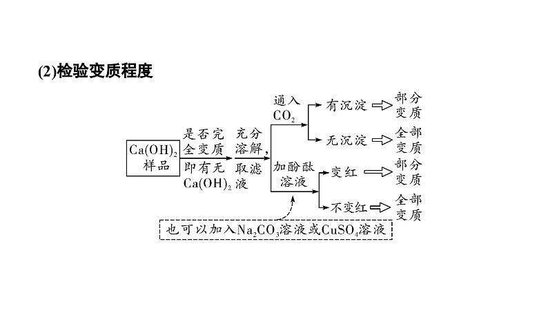 2024辽宁中考化学二轮重点专题研究 微专题 碱变质的探究（课件）第8页