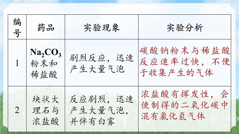 (2024)人教版化学九年级上册（6-3）二氧化碳的实验室制取 第1课时 PPT课件07